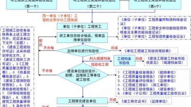 建设工程竣工验收包含哪些环节？专业验收、竣工验收与综合验收的区别是什么？