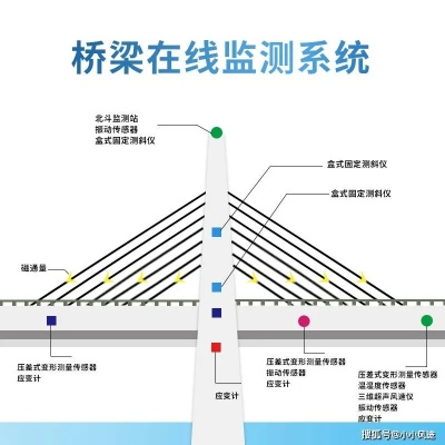  桥梁线性监测包含哪些内容？——从基础参数到智能预警的全面解析