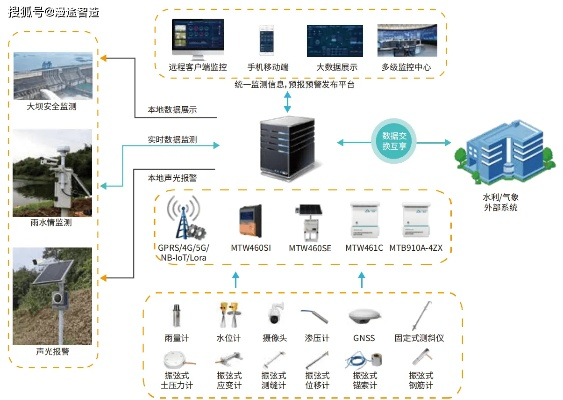  大坝安全监测设备：如何构建全方位安全防护体系？