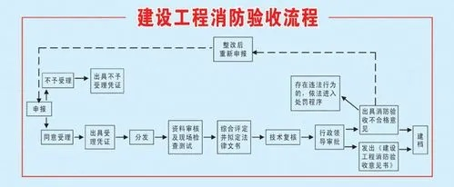 消防验收在哪个阶段?关键节点与流程详解