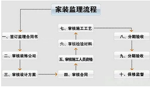 房屋装修需要请监理吗?第三方监理的全流程解析