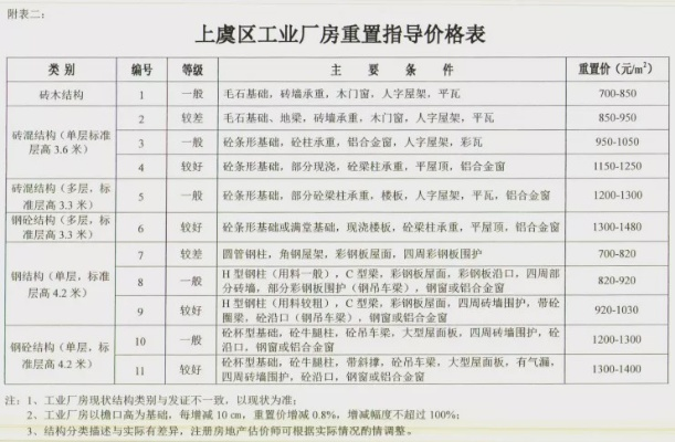 工业厂房如何定价?评估价格核心要素全解析