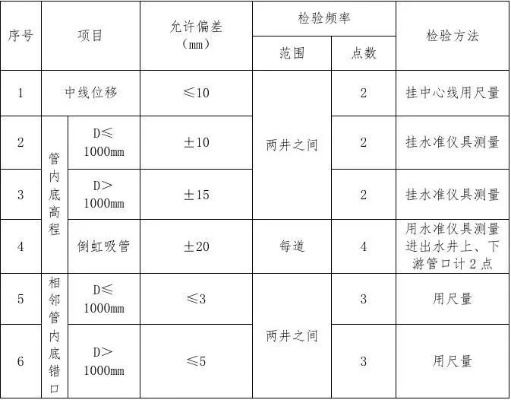 室外管网验收要进行哪些检测？——管网工程全面检测指南
