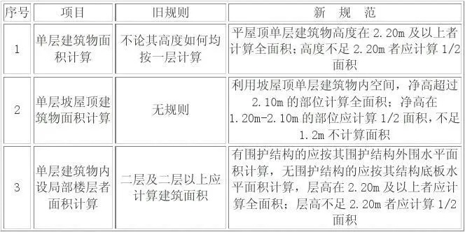 建筑工程建筑面积计算常见问题解答