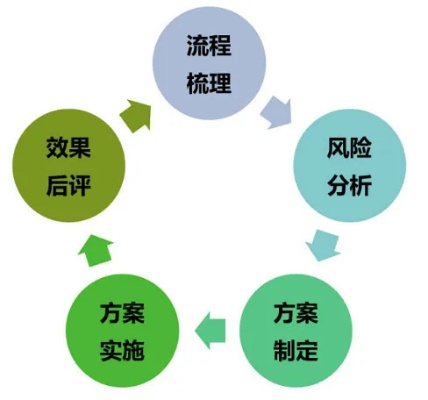  企业在选择风险控制措施时应包括工程技术吗？当然，工程技术是风险评估的核心环节