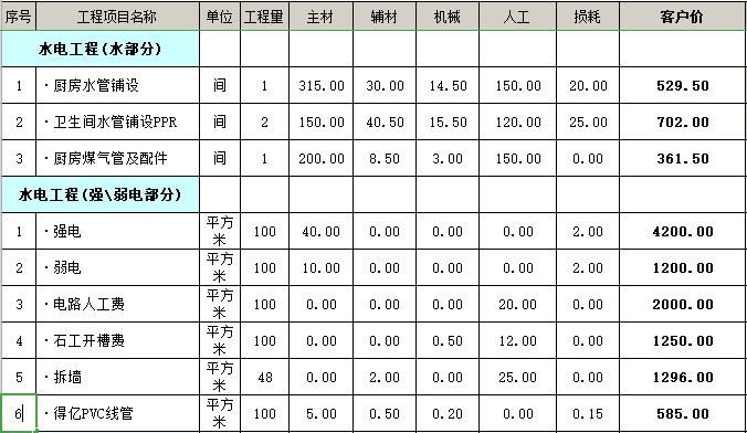 建筑工程水电大包价格是多少？水电大包价格主要由哪些因素决定