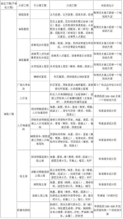  市政工程如何层层把关？从检验批到单位工程的完整验收链条