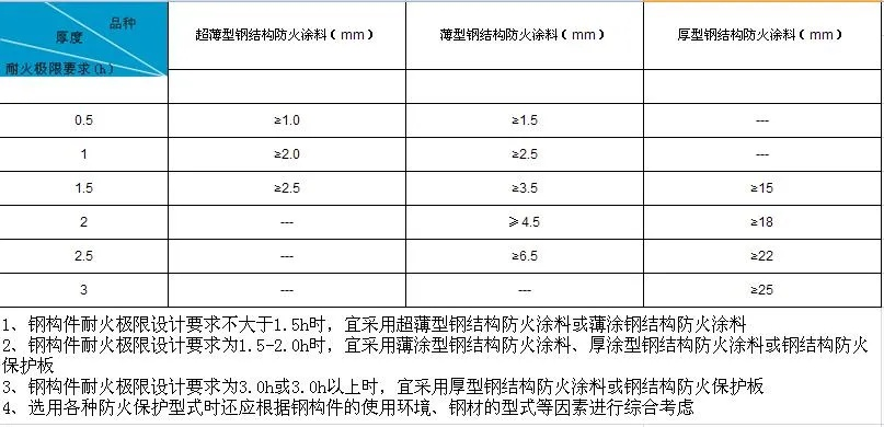 钢结构耐火等级如何划分？建筑安全的关键指标
