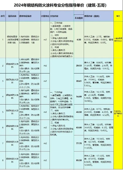  钢结构防火涂料包工包料多少钱一平方？价格构成全解析