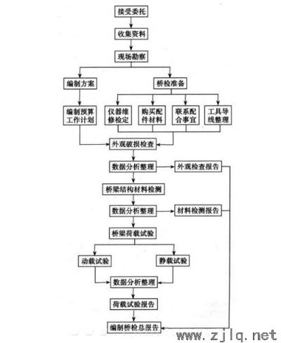  桥梁动载试验怎么做？全面解析检测流程与要点