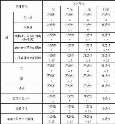 钢结构厂房耐火等级如何划分？耐火性能设计要点详解