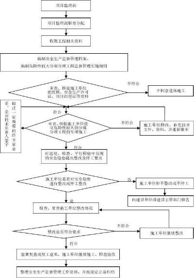  危大工程监理如何落地？详解实施要点与风险防控