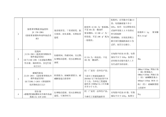 外墙保温需要检测哪些项目?完整清单在这里