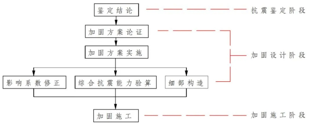 抗震加固施工方案如何制定？从检测评估到验收的全流程解析