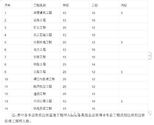 监理资质14个专业工程类别有哪些？涵盖房屋建筑到机电安装的完整体系