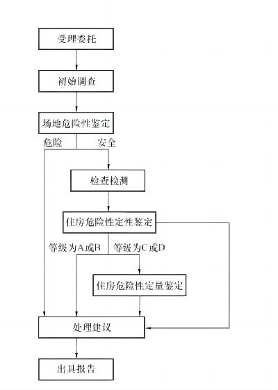 房屋鉴定报告去哪里开？房屋安全鉴定全流程权威解析