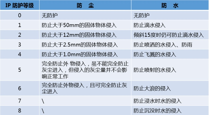  IP68防护等级是什么意思？从建筑检测视角看防尘防水标准