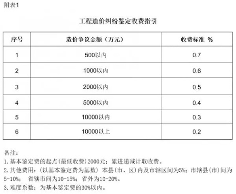 工程造价鉴定费收费标准：行业共识与经济分析