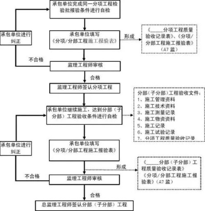  工程验收流程是什么？全面解析验收步骤与质量控制