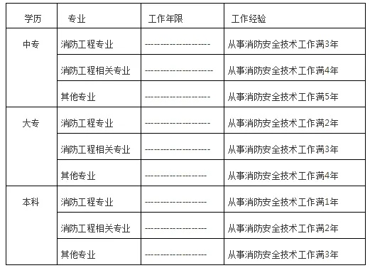 注册消防工程师报考条件是什么?详解学历、工作年限与考试要求
