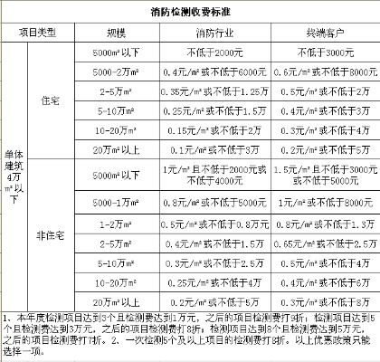  房屋消防检测鉴定收费标准FAQ指南