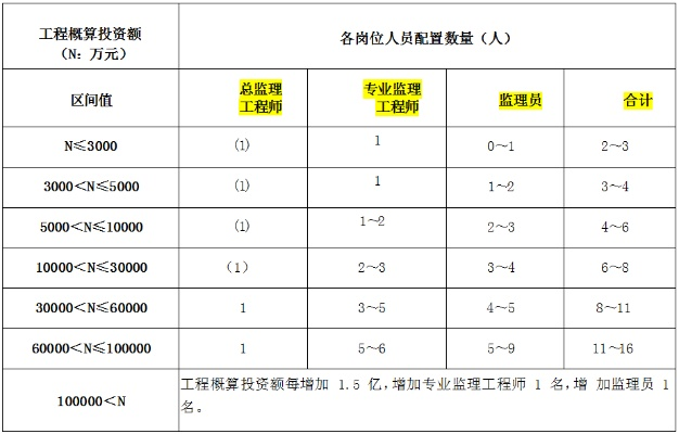  房建工程监理人员配备要求是什么？不同资质和工程规模下的具体配置标准