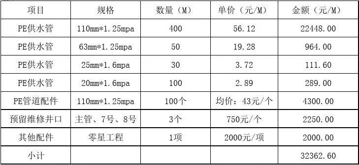 给排水工程造价FAQ:管道每米多少钱?完整预算如何编制?