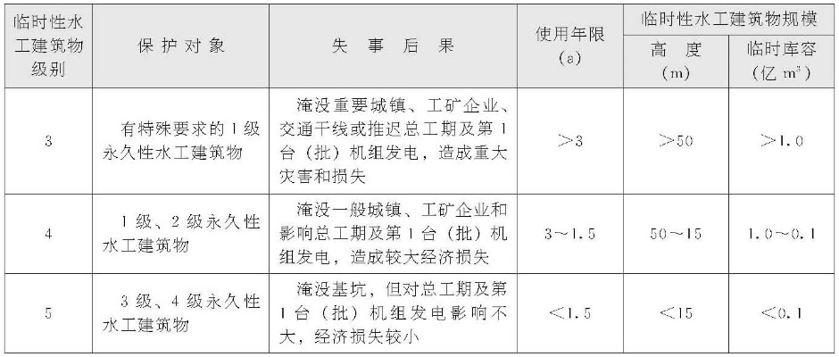  水利工程如何划分等级？详解五大等别与建筑物分级标准