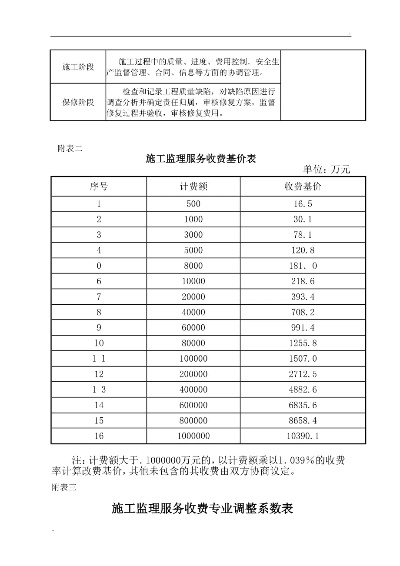 建设工程监理与相关服务收费标准是什么？如何合理应用？