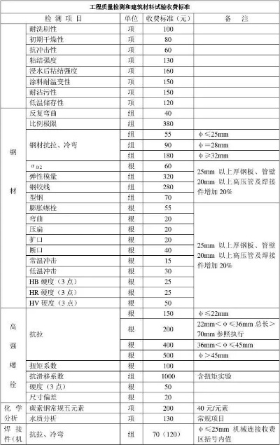 工程材料检测收费标准FAQ