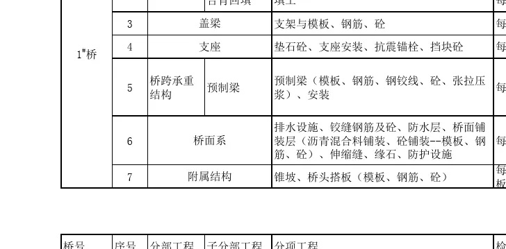  桥梁工程分部分项工程如何划分？桥梁结构管控核心