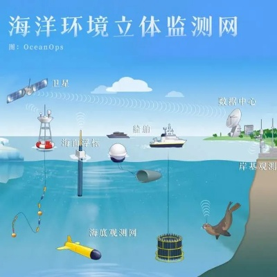 国家海洋环境监测如何保障生态安全?——立体化监测体系与风险防控解析