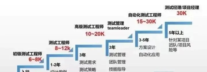 测试工程师能干到老吗？能，但需跨越能力与年龄的匹配鸿沟