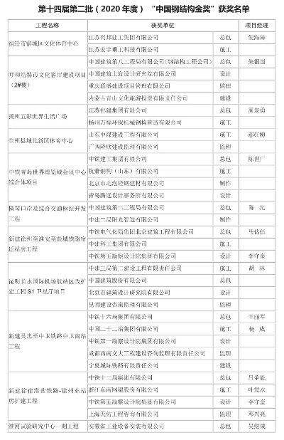 什么是中国建筑工程钢结构金奖？钢结构工程的“奥斯卡”如何炼成？