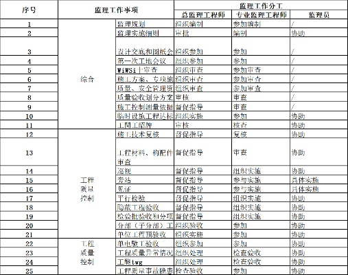  监理工程师分几级？详解三个岗位与六级晋升路径