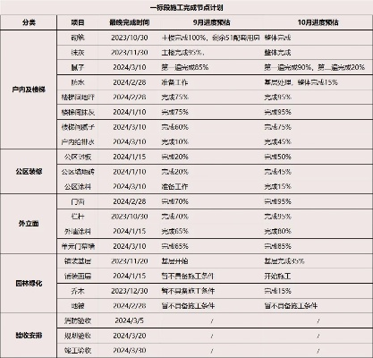 工程验收最晚不能超过多久？核心期限是3个月