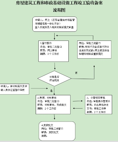 房屋建筑和市政基础设施工程竣工验收有哪些关键要求？从申请条件到备案流程全面解析