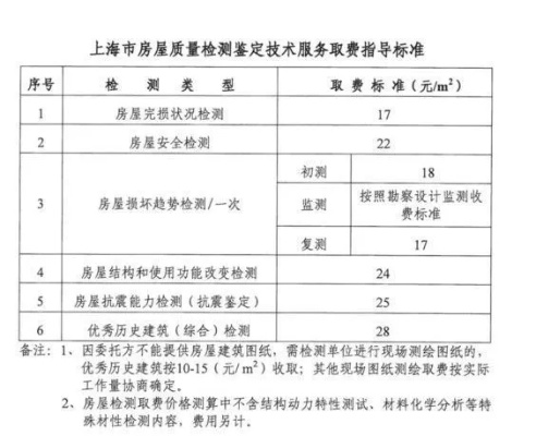  房屋漏水检测上门服务费标准是什么？2025年最新费用构成与服务规范详解