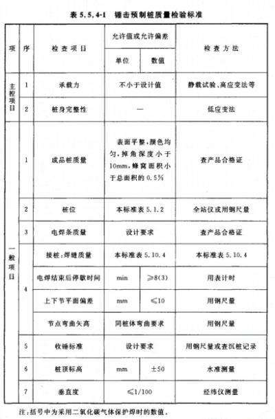 桩基工程验收有何具体规定?详解2018版标准核心要点
