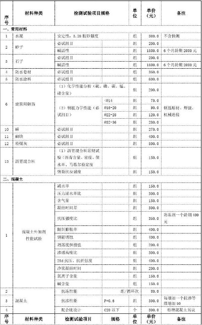 质监局检测一次费用多少？建设工程质量检测收费标准详解