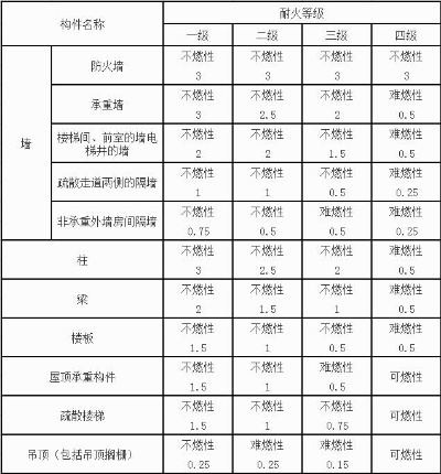  厂房和仓库的耐火等级可分为几级？——建筑耐火等级全解析与FAQ