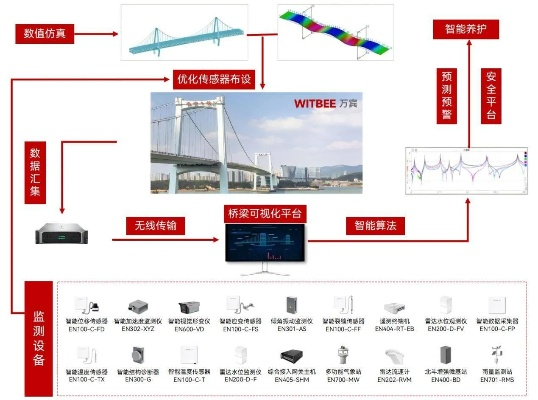 桥梁安全监测系统是什么?如何保障桥梁安全运营