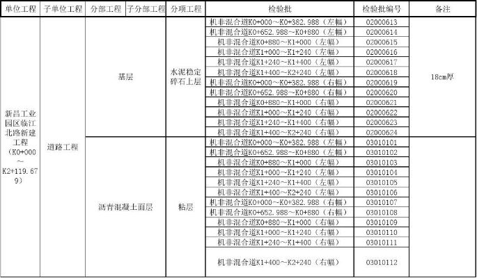 道路工程检验批划分多少米？检验批划分的核心要素