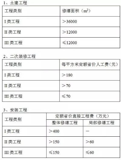 房屋修缮需要规划和施工许可吗？需要，但需根据工程性质分级管理