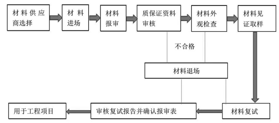  工程材料检测有哪些关键环节？质量控制五大核心要点详解