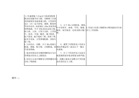  不需要施工图审查的工程范围有哪些？哪些工程依法无需施工图审查？