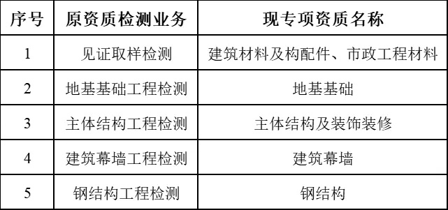  建设工程质量检测机构有哪些资质类别？如何申请？