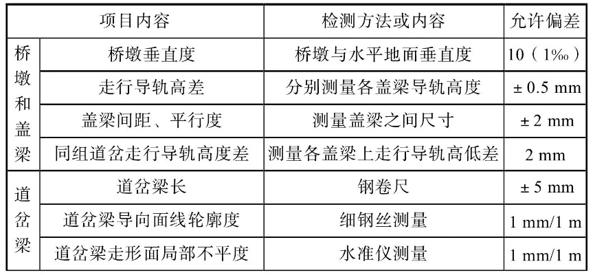 市政桥梁验收标准及规范有哪些关键要求?主要依据现行规范体系