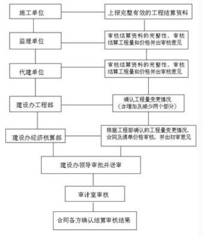 工程施工结算怎么做？从争议解决到流程优化全解析