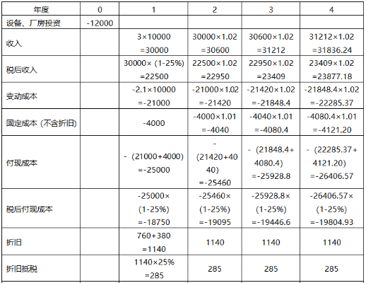  厂房折旧率是多少？厂房折旧率详解